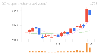 日本電技(1723)の日足チャート