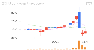 川崎設備工業(1777)の日足チャート