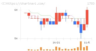 ｆａｎｔａｓｉｓｔａ(1783)の日足チャート