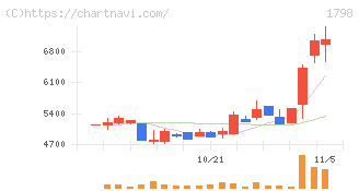 守谷商会(1798)の日足チャート