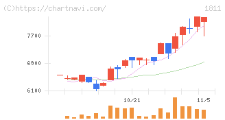 錢高組(1811)の日足チャート