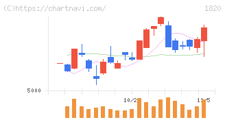 西松建設(1820)の日足チャート
