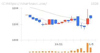 佐田建設(1826)の日足チャート