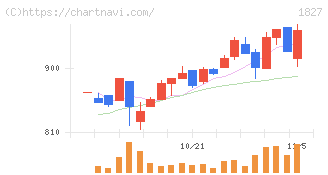 ナカノフドー建設(1827)の日足チャート