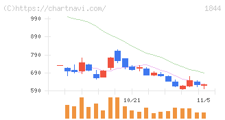 大盛工業(1844)の日足チャート