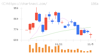 アストロスケールホールディングス(186A)の日足チャート