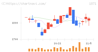 ピーエス・コンストラクション(1871)の日足チャート