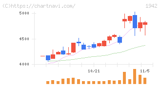 関電工(1942)の日足チャート