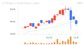 中外炉工業(1964)の日足チャート