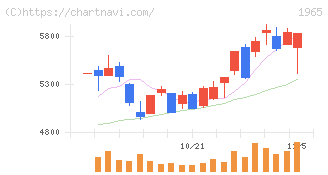 テクノ菱和(1965)の日足チャート