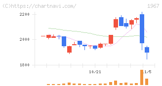 ヤマト(1967)の日足チャート