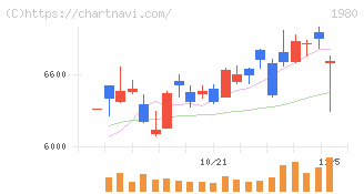 ダイダン(1980)の日足チャート