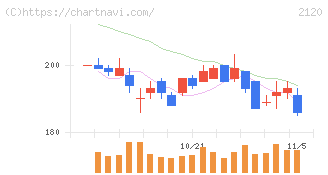 ＬＩＦＵＬＬ(2120)の日足チャート