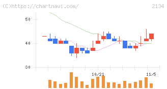 北浜キャピタルパートナーズ(2134)の日足チャート
