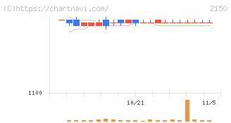 ケアネット(2150)の日足チャート