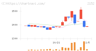 幼児活動研究会(2152)の日足チャート