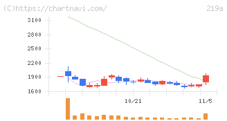 Ｈｅａｒｔｓｅｅｄ(219A)の日足チャート