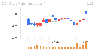 寿スピリッツ(2222)の日足チャート