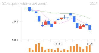 クロスキャット(2307)の日足チャート