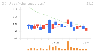 ＣＡＩＣＡ　ＤＩＧＩＴＡＬ(2315)の日足チャート