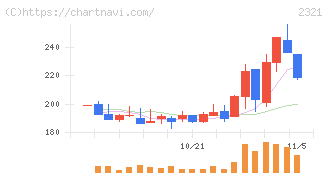 ソフトフロントホールディングス(2321)の日足チャート