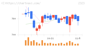 ｆｏｎｆｕｎ(2323)の日足チャート
