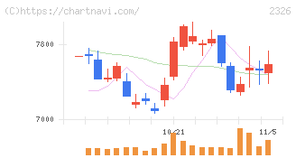デジタルアーツ(2326)の日足チャート