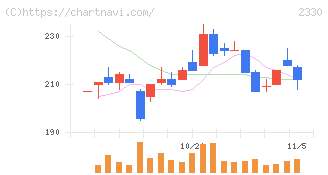 フォーサイド(2330)の日足チャート