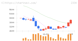 イオレ(2334)の日足チャート