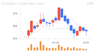 クシム(2345)の日足チャート