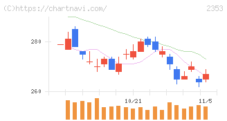 日本駐車場開発(2353)の日足チャート