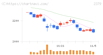 ディップ(2379)の日足チャート