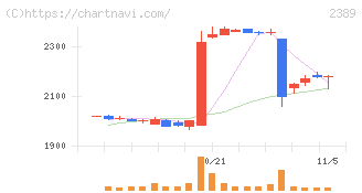 デジタルホールディングス(2389)の日足チャート