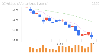 新日本科学(2395)の日足チャート