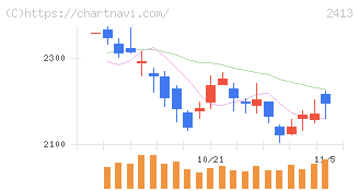 エムスリー(2413)の日足チャート