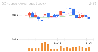 ライク(2462)の日足チャート