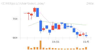 アスア(246A)の日足チャート