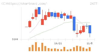 手間いらず(2477)の日足チャート