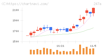 Ａｉロボティクス(247A)の日足チャート