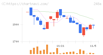 キッズスター(248A)の日足チャート