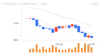バリューコマース(2491)の日足チャート