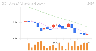 ユナイテッド(2497)の日足チャート