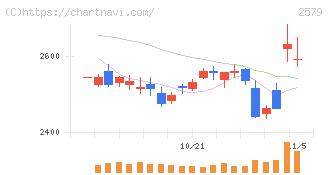 コカ・コーラ　ボトラーズジャパンホールディングス(2579)の日足チャート