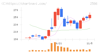 フルッタフルッタ(2586)の日足チャート