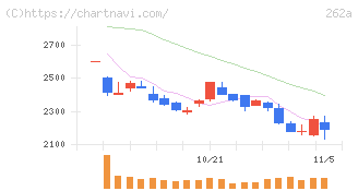 インターメスティック(262A)の日足チャート