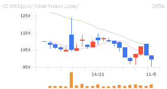 Ｈｍｃｏｍｍ(265A)の日足チャート