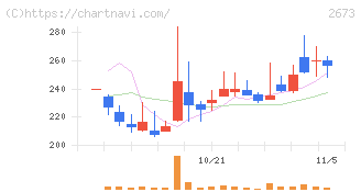 夢みつけ隊(2673)の日足チャート