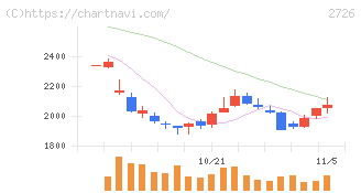 パルグループホールディングス(2726)の日足チャート