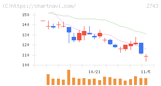 ピクセルカンパニーズ(2743)の日足チャート