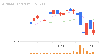 テンポスホールディングス(2751)の日足チャート